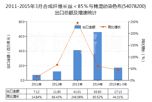 2011-2015年3月合成纖維長絲<85%與棉混紡染色布(54078200)出口總額及增速統(tǒng)計(jì) 2011-2015年3月合成纖維長絲<85%與棉混紡染色布(54078200)出口總額及增速統(tǒng)計(jì)